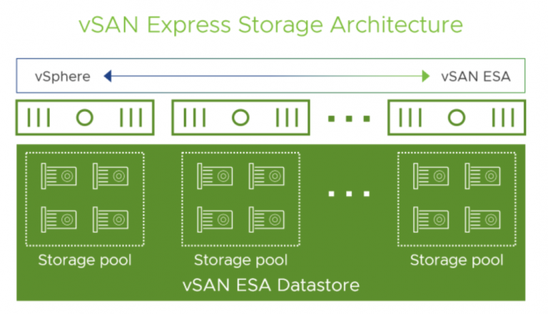 An Introduction To How VSAN Stores And Reads Data In OSA And ESA An Introduction To How VSAN Stores And Reads Data In OSA And ESA